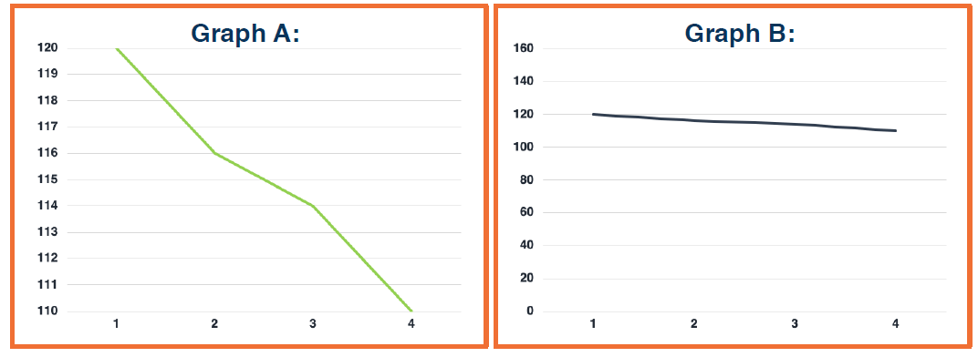 Slide Placeholder: Students Enrolling in Computer Science - Graph A and Graph B