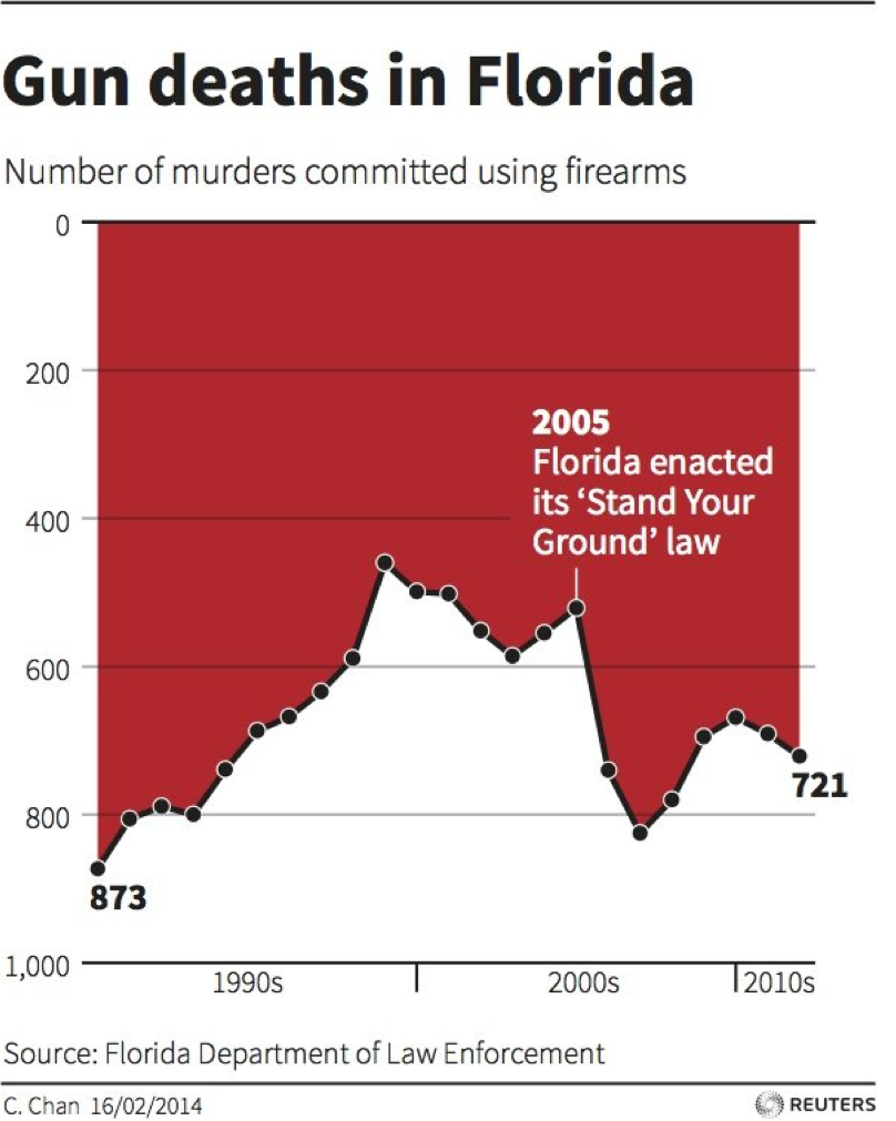 Slide Placeholder: Gun deaths in Florida