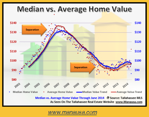Slide Placeholder: Median vs. Average Home Value
