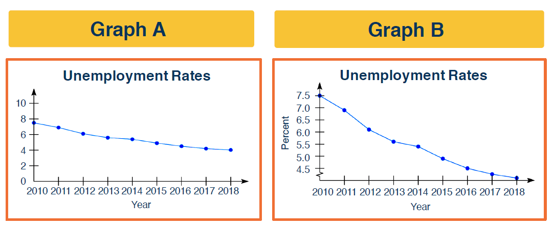 Slide Placeholder: Unemployment Rates - Misleading Axes