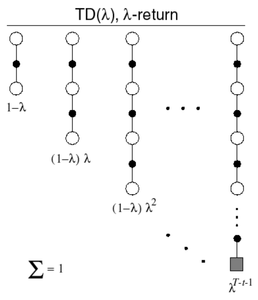 TD Lambda, Lambda Return